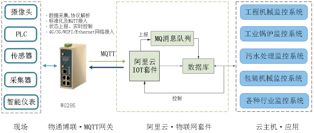 阿里云MQTT網關、阿里云IOT套件接入